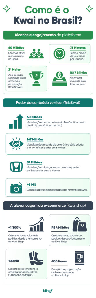 Como é o Kwai no Brasil?
60 MILHÕES
Usuários ativos mensalmente no Brasil.
75 MINUTOS
Tempo médio de uso diário por usuário.
2º MAIOR
App de redes sociais do Brasil em tempo de retenção (ComScore*).
R$ 7 BILHÕES
Valor total investido pelo Kwai no país.
+60 BILHÕES
Visualizações anuais do formato TeleKwai (aumento de 42 bi para 60 bi em um ano).
167 MILHÕES
Visualizações recorde de uma única série criada por um influenciador em 6 meses.
+5 MIL
Criadores ativos e especializados no formato TeleKwai.
87 MILHÕES
Visualizações alcançadas em uma campanha de 3 episódios para a Honda.
+1.300%
Crescimento no volume de pedidos desde o lançamento do Kwai Shop.
R$ 4 MILHÕES
Movimentados em vendas durante a Black Friday de 2024.
400 HORAS
Duração da programação de live e-commerce na Black Friday.
100 MIL
Espectadores simultâneos em programas interativos ("O Rancho do Maia").